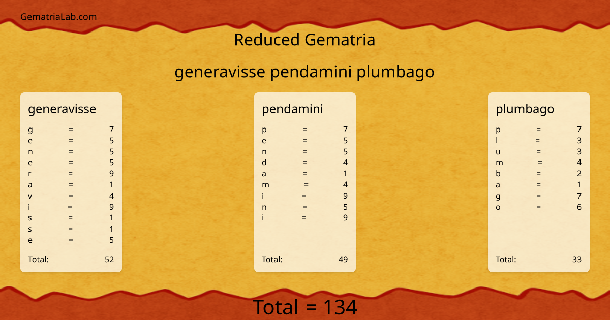 generavisse pendamini plumbago in reduced Gematria